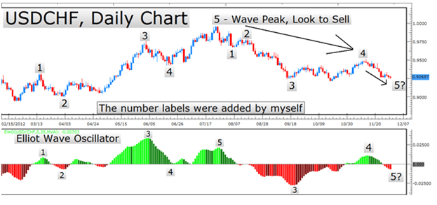Learn Forex U!   sing The Elliot Wave Oscillator To Predict Forex Moves - 
